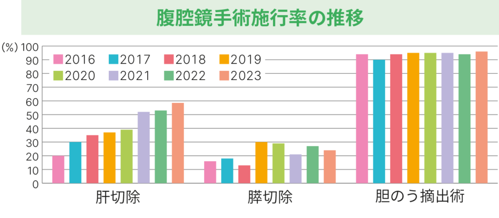 肝胆膵_血管_腹腔鏡手術施行率の推移グラフ_2023